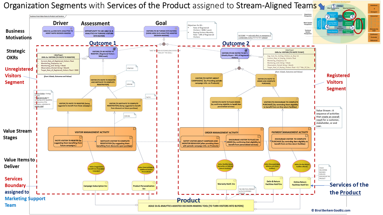 Assignment of Outcomes to Stream-Aligned Agile Teams